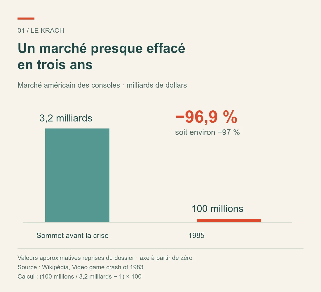 Le marché américain passe d’environ 3,2 milliards à 100 millions de dollars, soit une baisse de 96,9 %