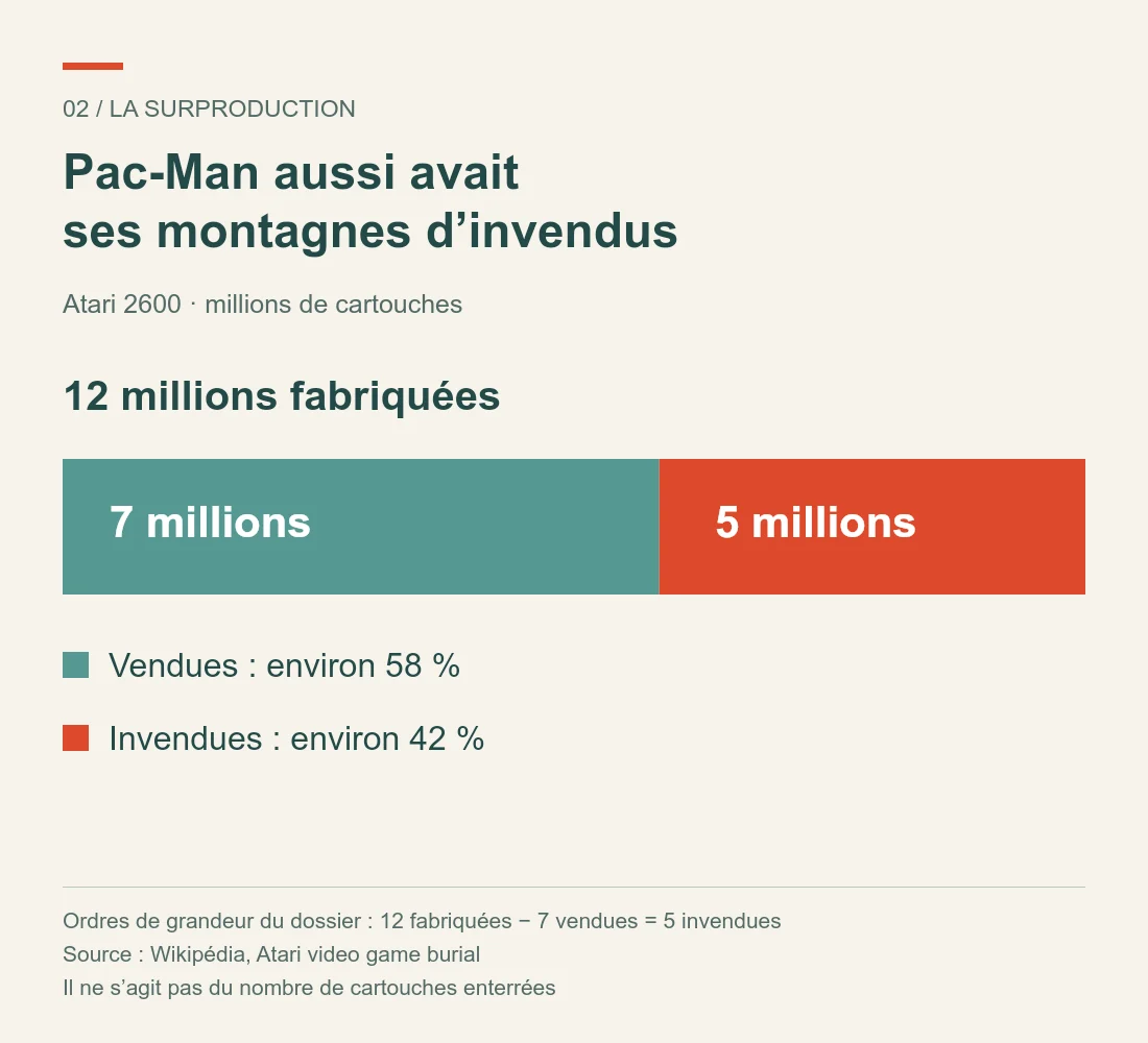 Pac-Man sur Atari 2600 : 12 millions fabriquées, environ 7 millions vendues et 5 millions invendues