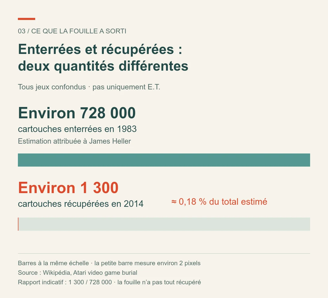 Environ 728 000 cartouches enterrées selon James Heller, environ 1 300 récupérées en 2014, soit 0,18 % du total estimé