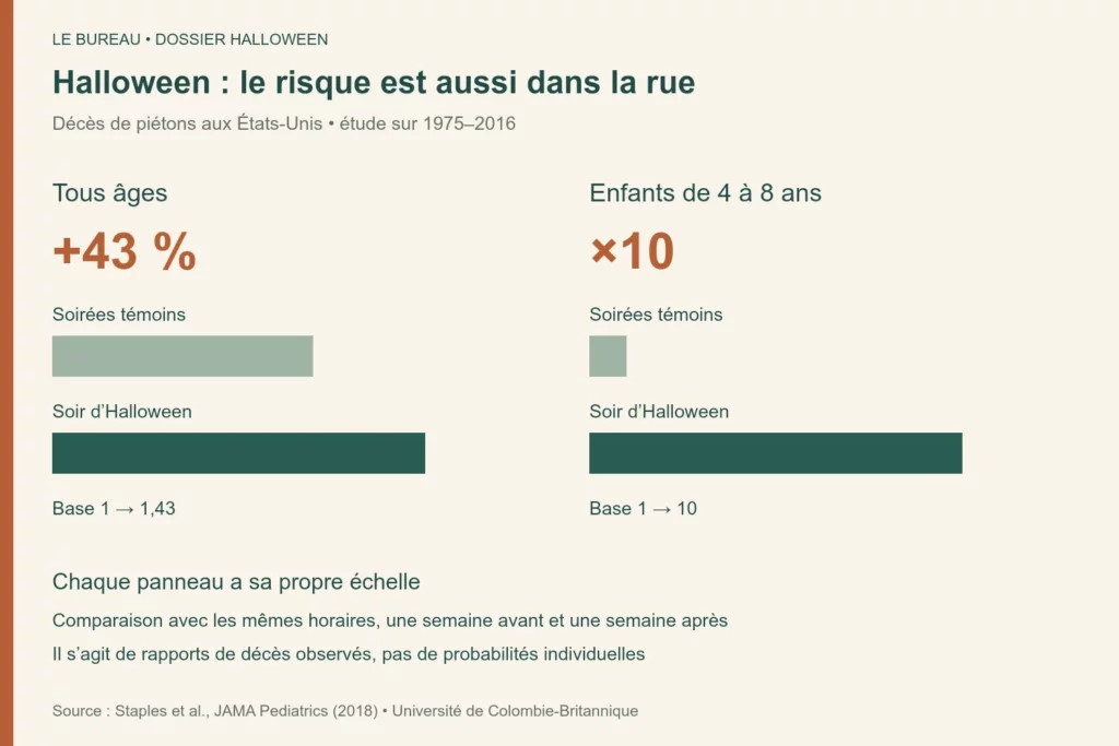 Décès de piétons à Halloween : hausse de 43 % tous âges et rapport de dix pour les 4 à 8 ans