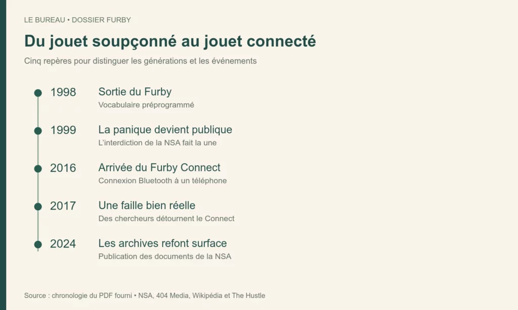 Chronologie de 1998 à 2024 : sortie du Furby, affaire NSA, Furby Connect, faille et archives