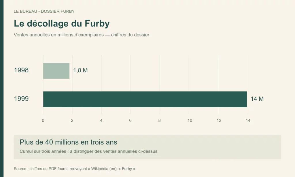 Ventes de Furby : 1,8 million en 1998 et 14 millions en 1999