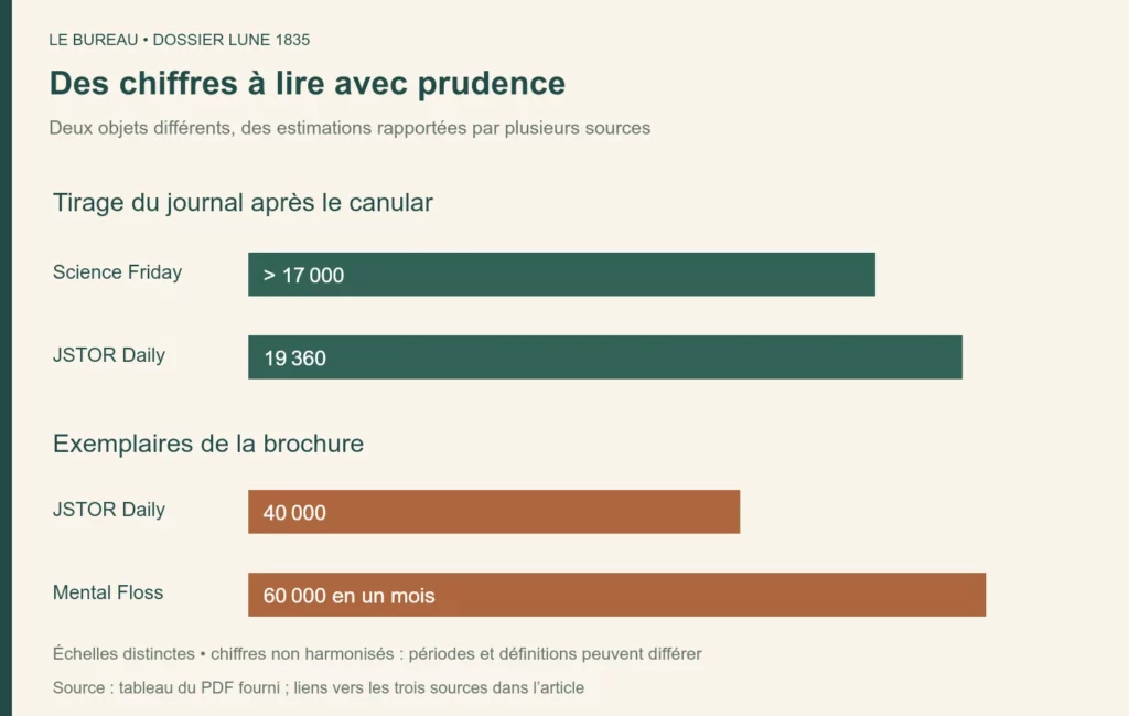 Chiffres de tirage du Sun et de la brochure : estimations différentes selon les sources